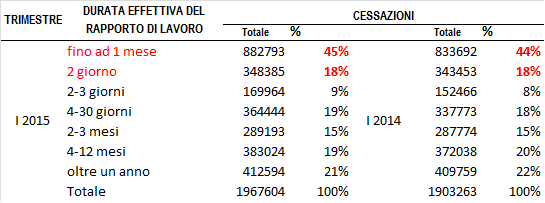 dati lavoro voucher