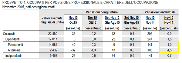 Istat. JobsAct + tax cuts do not increase the number of permanent positions in comparison to contracts, which increased 4.5 percent in one year. (analysis Marta Fana)