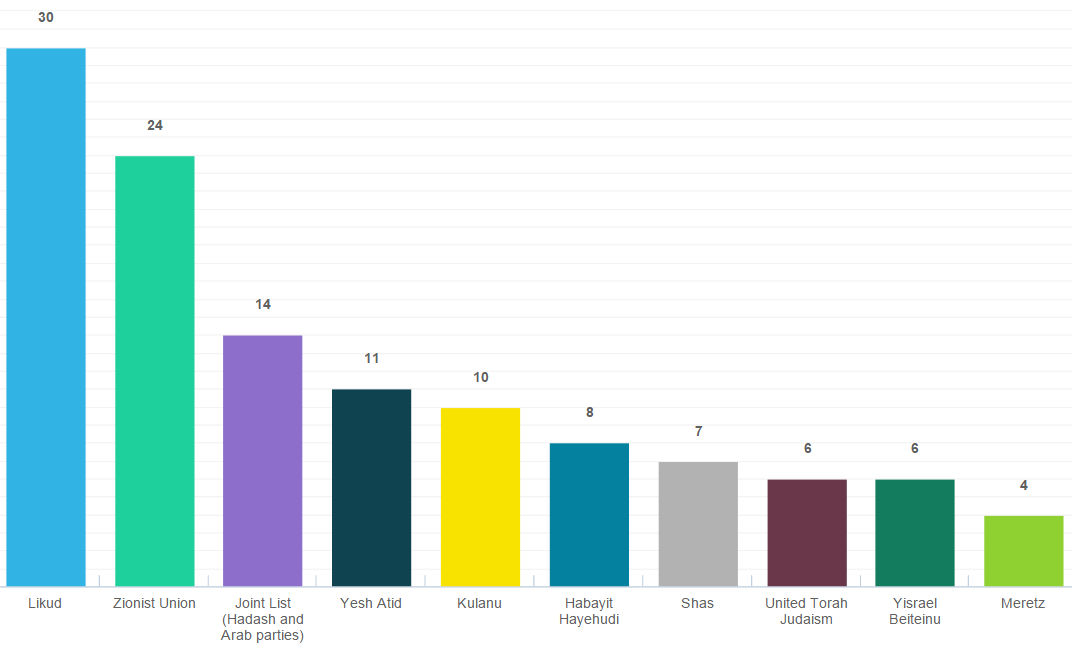 Grafico dei seggi alla Knesset elaborato da Haaretz.com