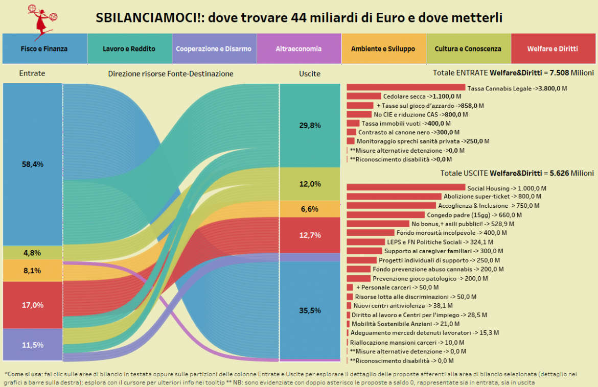 Sbilanciamoci: «Questa è la legge di bilancio del “Vorrei ma non posso”»