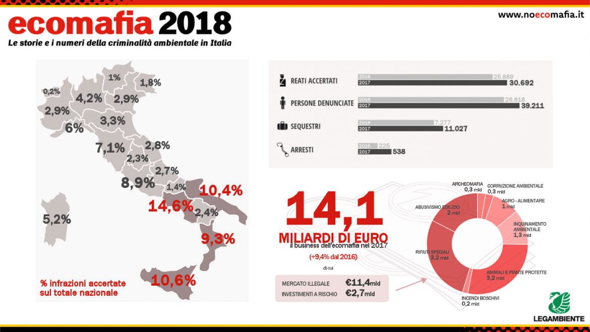 2017, il boom dell’ecomafia