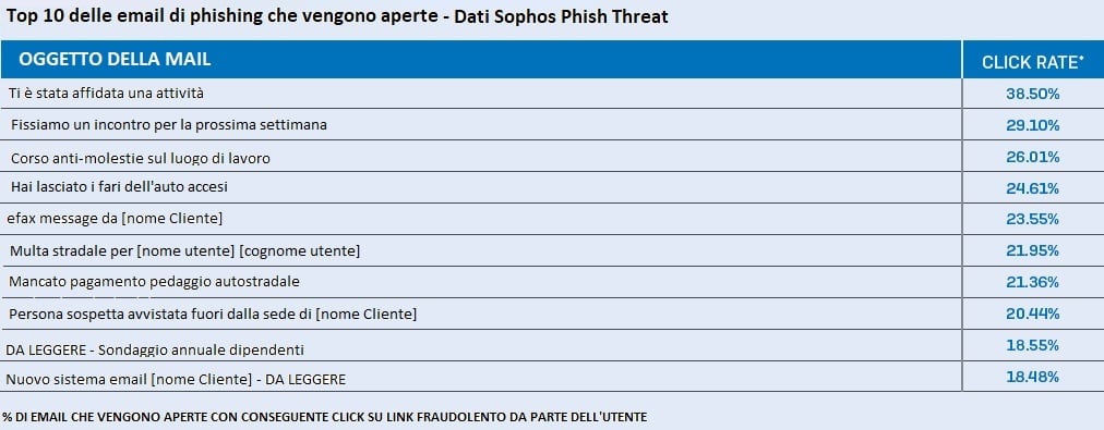 Un impiegato su due è vittima del «phishing»