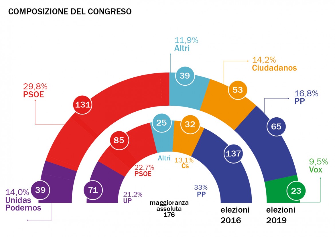 La sinistra supera la prova delle urne, il peso degli indipendentisti