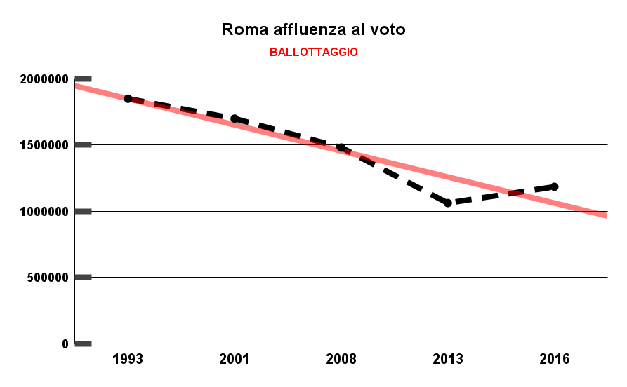 Roma affluenza a picco verso la soglia anni Cinquanta