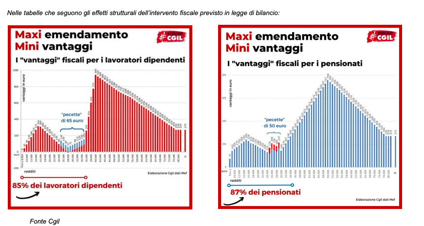 «Irpef, le briciole dal governo a chi non arriva a fine mese»