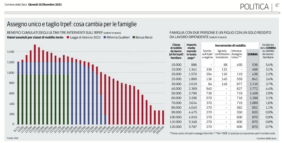 L’autogol della velina del Mef pubblicata dai grandi giornali: «Falso che aiutate i redditi bassi»