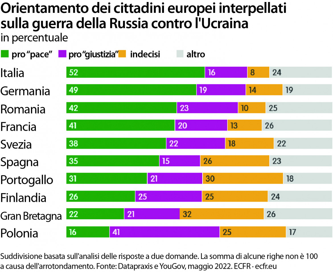 «Giustizia» o «pace»: si aprono crepe nell’opinione pubblica europea