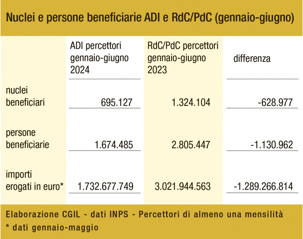 L’eliminazione del «reddito di cittadinanza» (Rdc) ha comportato l’esclusione di 628.977 nuclei familiari, 1 milione 130 mila, persone dal precario sistema di assistenza che era stato costruito dal 2019. Queste persone non hanno avuto accesso all’assegno di inclusione (Adi) o alla pensione di cittadinanza (Pdc) [Fonte: rielaborazione Cgil