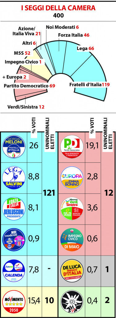 Il Rosatellum regala il 16% ai vincitori