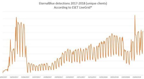 Cyber Security,nuova epidemia di WannaCryptor grafico