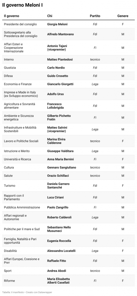 La lista dei ministri del governo Meloni