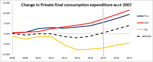 Tanto ottimismo in #OECD per economia Ita:nel 2017, la spesa per consumi ancora -4,4% rispetto al 2007 
