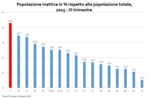 Dati Eurostat sugli inattivi: un record italiano