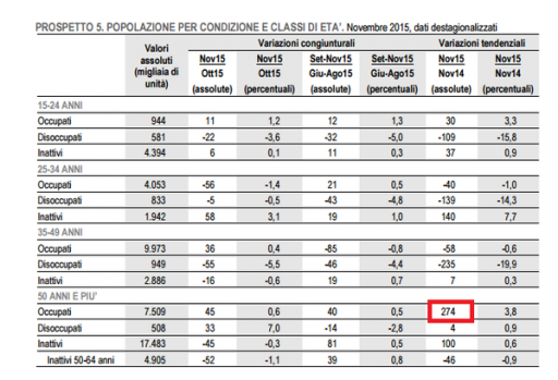 Istat, in Italia è boom dell'occupazione degli over 50 (elaborazione Francesco Seghezzi, adapt)