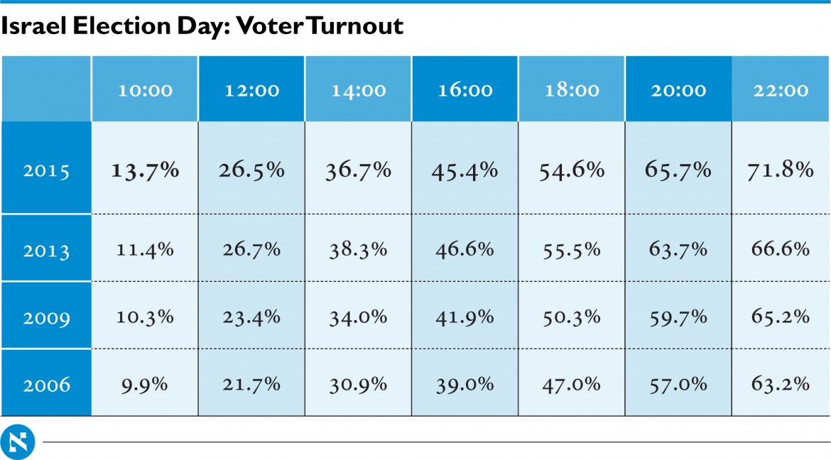 Affluenza al voto in Israele, grafico elaborato da Haaretz.com