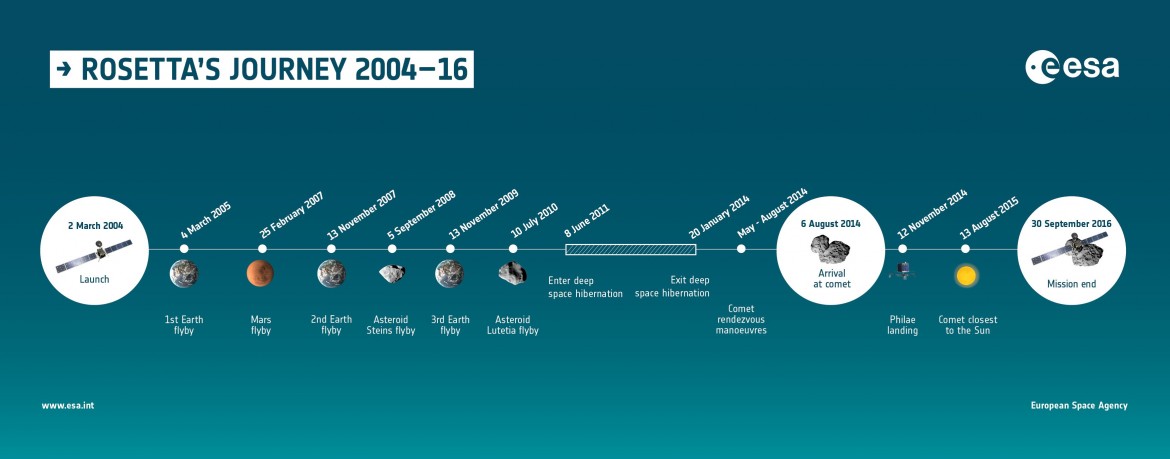 Rosetta_timeline_2004_16