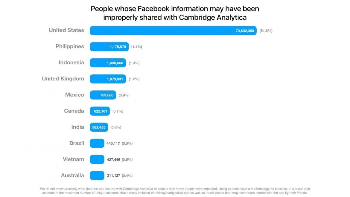 Scandalo Facebook, 214mila italiani colpiti